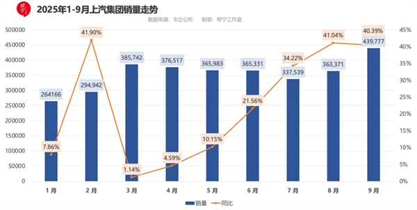 9月重夺销冠，上汽给行业上了一门“改革课”